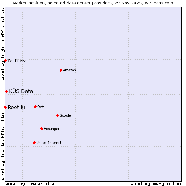 Market position of KÜS Data vs. NetEase vs. Root.lu