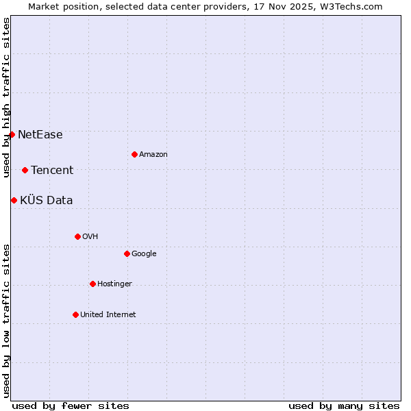 Market position of Tencent vs. KÜS Data vs. NetEase