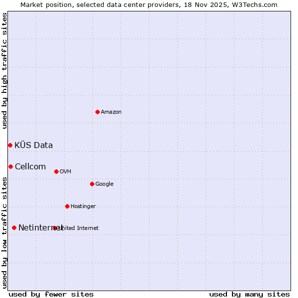 Market position of Netinternet vs. Cellcom vs. KÜS Data