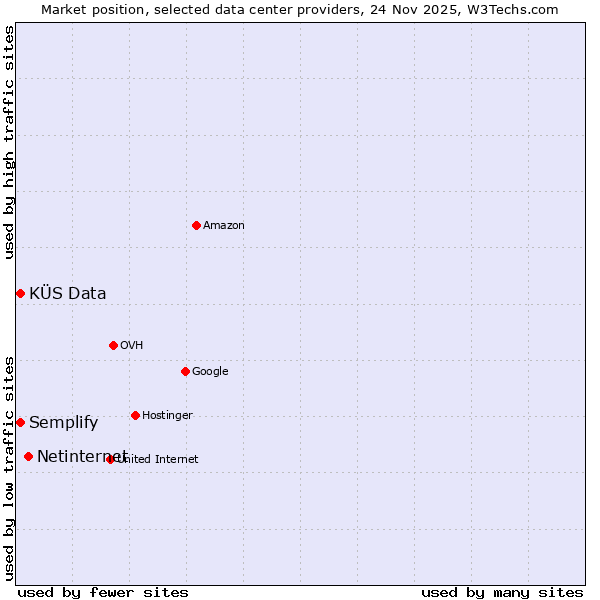 Market position of Netinternet vs. Semplify vs. KÜS Data