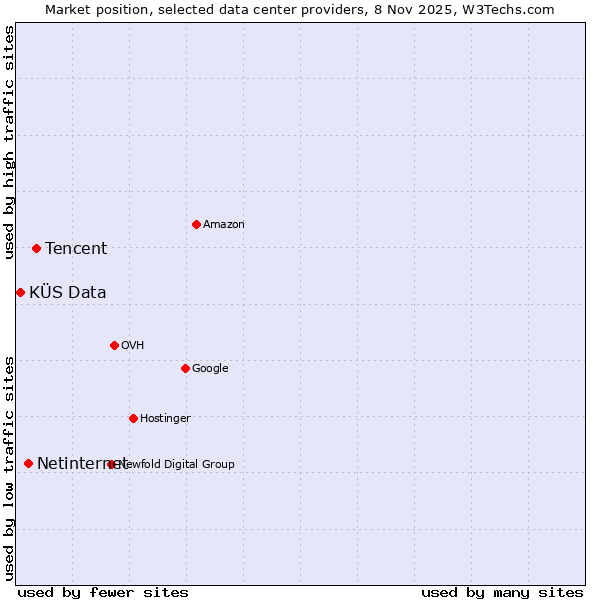 Market position of Tencent vs. Netinternet vs. KÜS Data