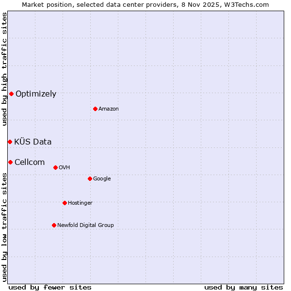 Market position of Optimizely vs. Cellcom vs. KÜS Data