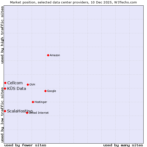 Market position of Cellcom vs. ScalaHosting vs. KÜS Data