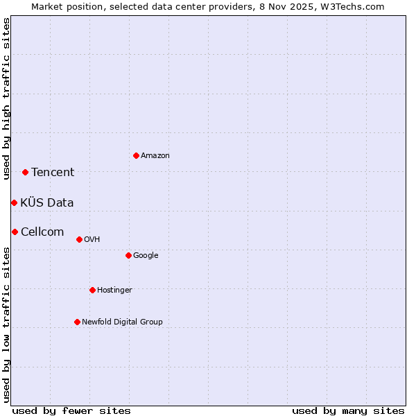 Market position of Tencent vs. Cellcom vs. KÜS Data