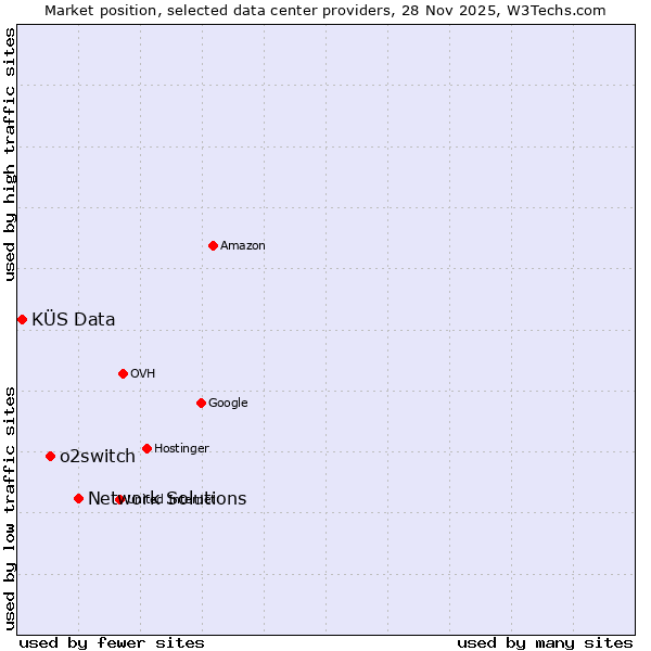 Market position of Network Solutions vs. o2switch vs. KÜS Data