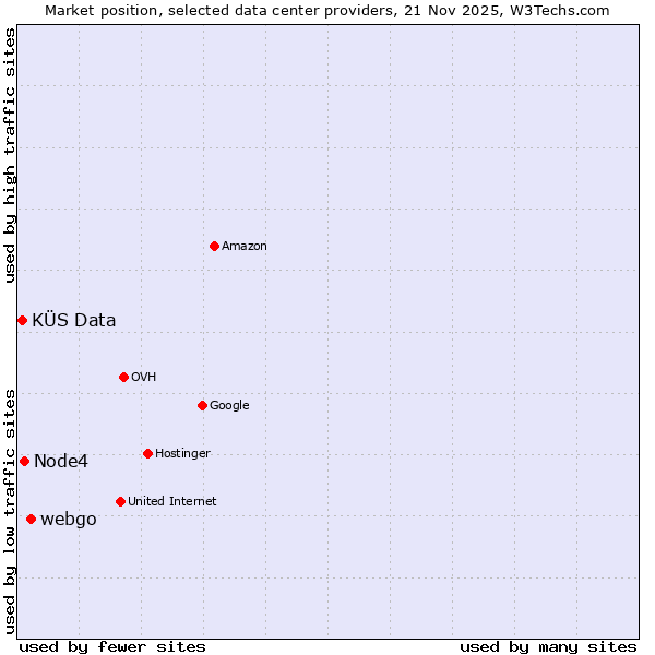 Market position of webgo vs. Node4 vs. KÜS Data