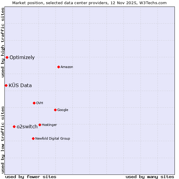 Market position of o2switch vs. Optimizely vs. KÜS Data