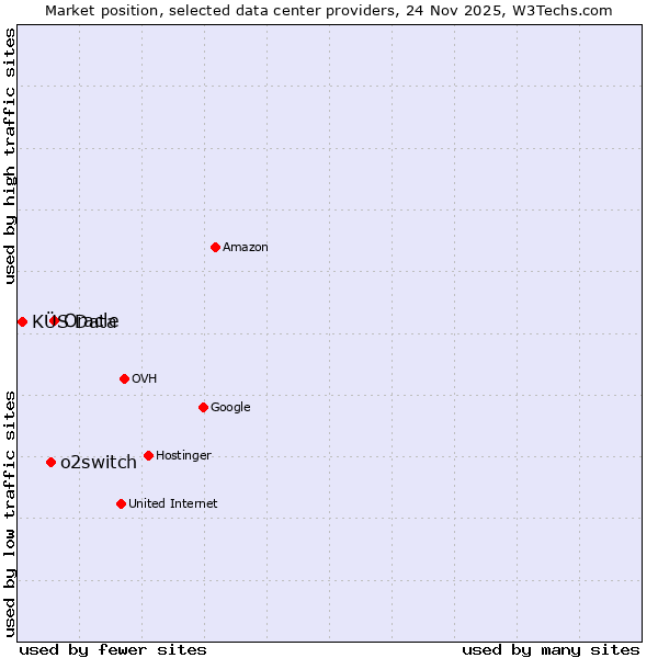 Market position of Oracle vs. o2switch vs. KÜS Data