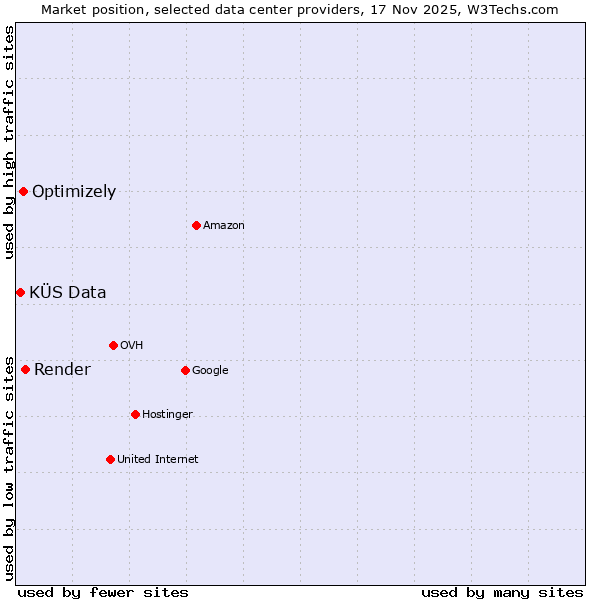 Market position of Render vs. Optimizely vs. KÜS Data