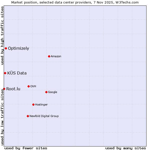 Market position of Optimizely vs. KÜS Data vs. Root.lu