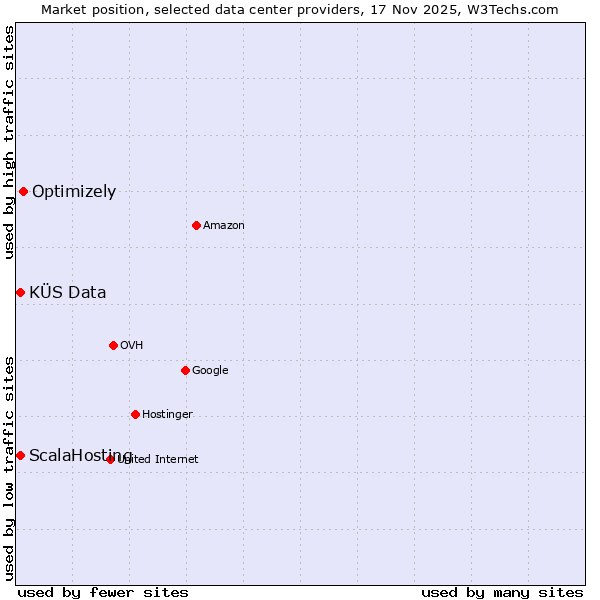 Market position of Optimizely vs. ScalaHosting vs. KÜS Data