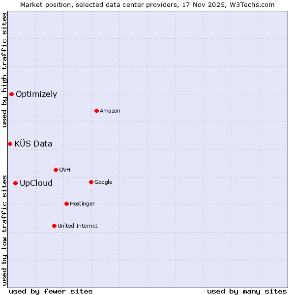 Market position of UpCloud vs. Optimizely vs. KÜS Data
