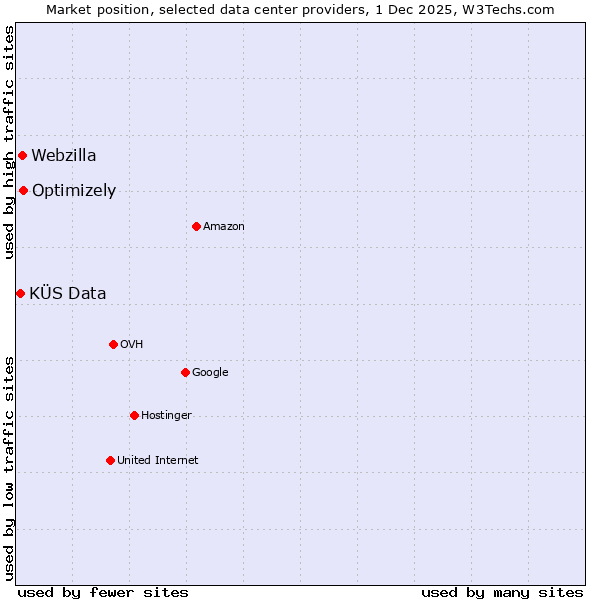 Market position of Optimizely vs. Webzilla vs. KÜS Data