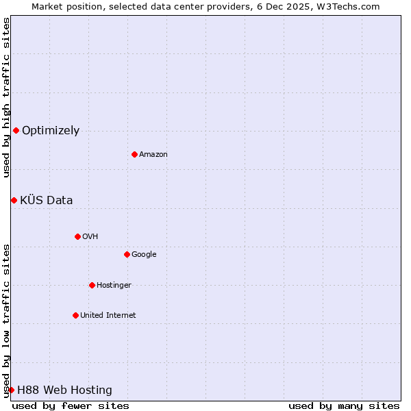 Market position of Optimizely vs. KÜS Data vs. H88 Web Hosting