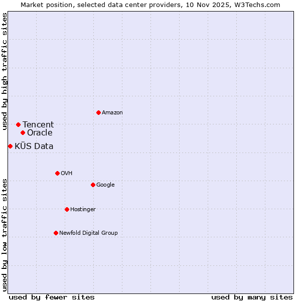 Market position of Oracle vs. Tencent vs. KÜS Data