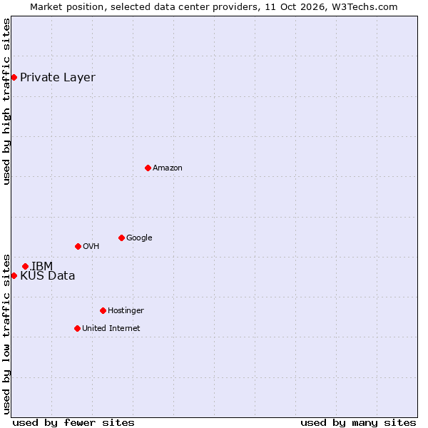 Market position of IBM vs. Private Layer vs. KÜS Data
