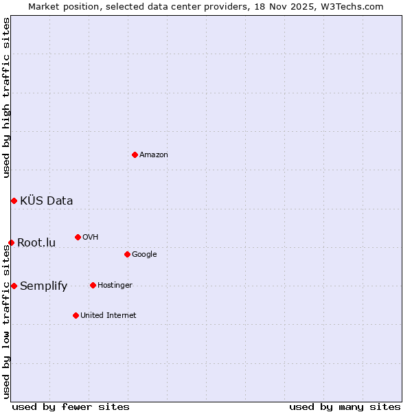 Market position of Semplify vs. KÜS Data vs. Root.lu