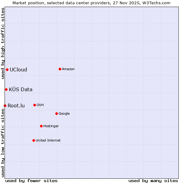 Market position of UCloud vs. KÜS Data vs. Root.lu