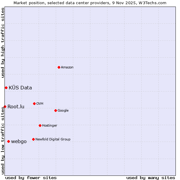Market position of webgo vs. KÜS Data vs. Root.lu