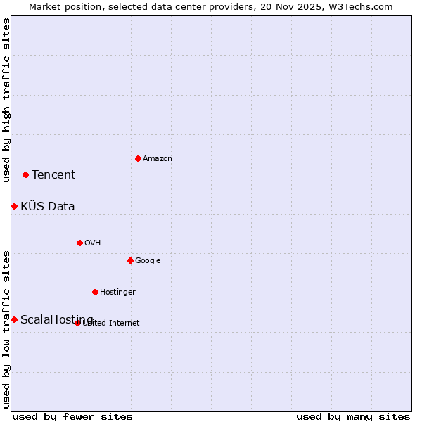 Market position of Tencent vs. ScalaHosting vs. KÜS Data