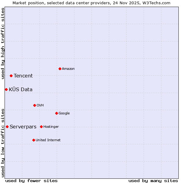 Market position of Tencent vs. Serverpars vs. KÜS Data