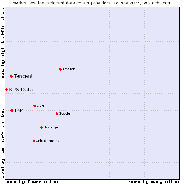 Market position of IBM vs. Tencent vs. KÜS Data