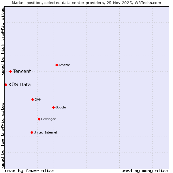 Market position of Tencent vs. KÜS Data