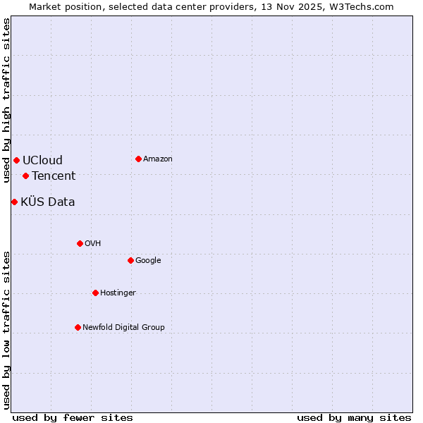 Market position of Tencent vs. UCloud vs. KÜS Data