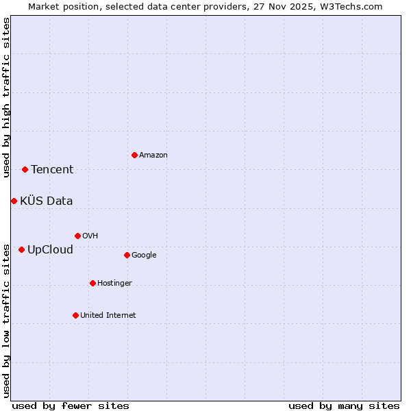 Market position of Tencent vs. UpCloud vs. KÜS Data