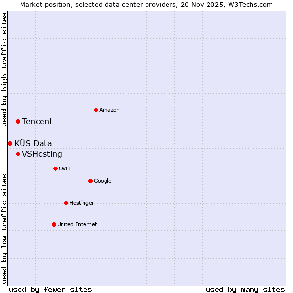 Market position of Tencent vs. VSHosting vs. KÜS Data