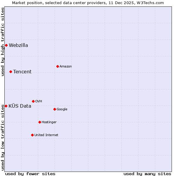 Market position of Tencent vs. Webzilla vs. KÜS Data