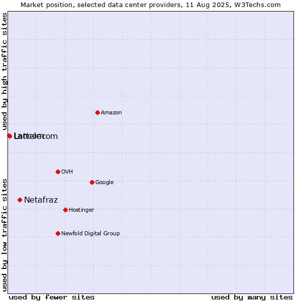 Market position of Netafraz vs. Lattelecom vs. Lancom