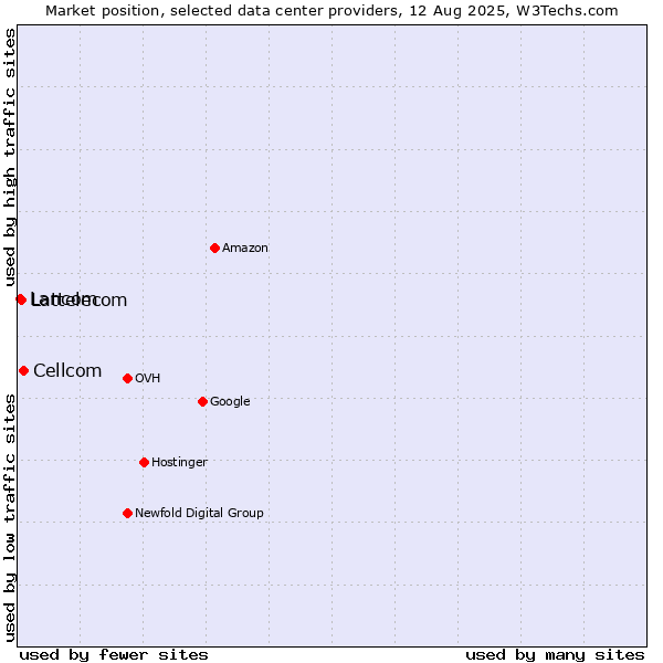 Market position of Cellcom vs. Lattelecom vs. Lancom