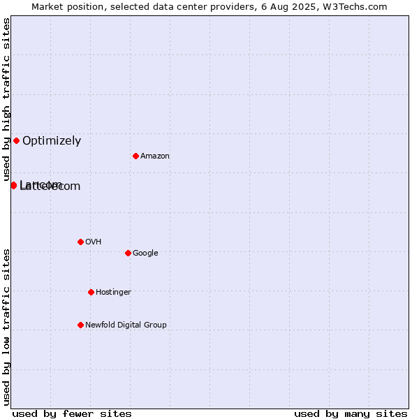 Market position of Optimizely vs. Lattelecom vs. Lancom