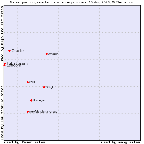Market position of Oracle vs. Lattelecom vs. Lancom