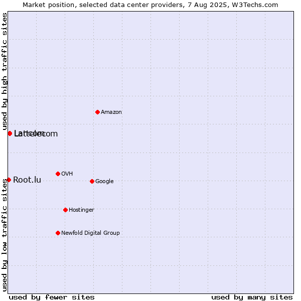 Market position of Lattelecom vs. Lancom vs. Root.lu