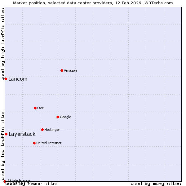 Market position of Layerstack vs. Lancom vs. Midphase