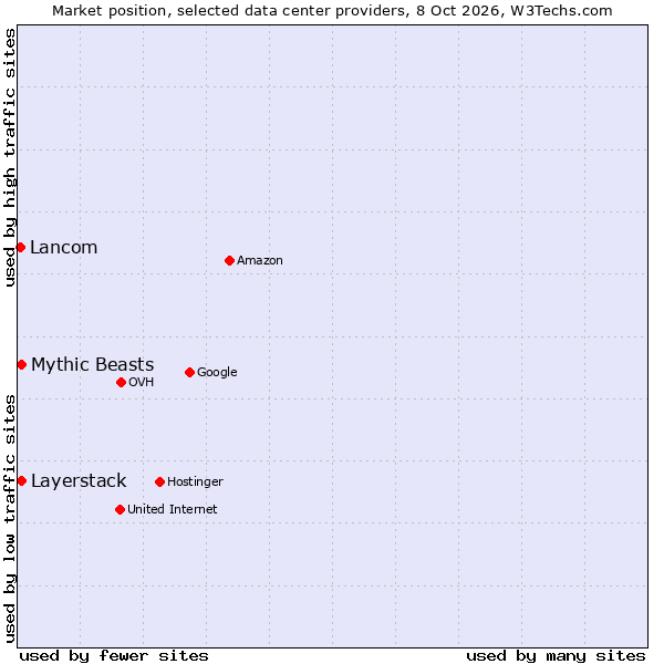 Market position of Mythic Beasts vs. Layerstack vs. Lancom