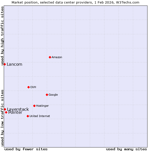 Market position of Pointer vs. Layerstack vs. Lancom