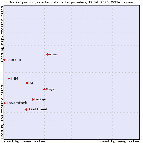 Market position of IBM vs. Layerstack vs. Lancom