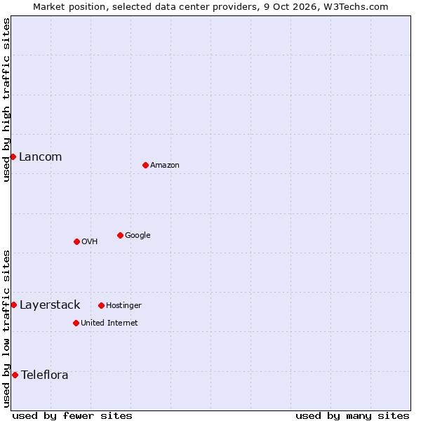 Market position of Teleflora vs. Layerstack vs. Lancom