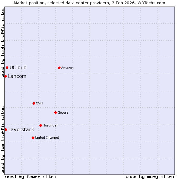 Market position of UCloud vs. Layerstack vs. Lancom