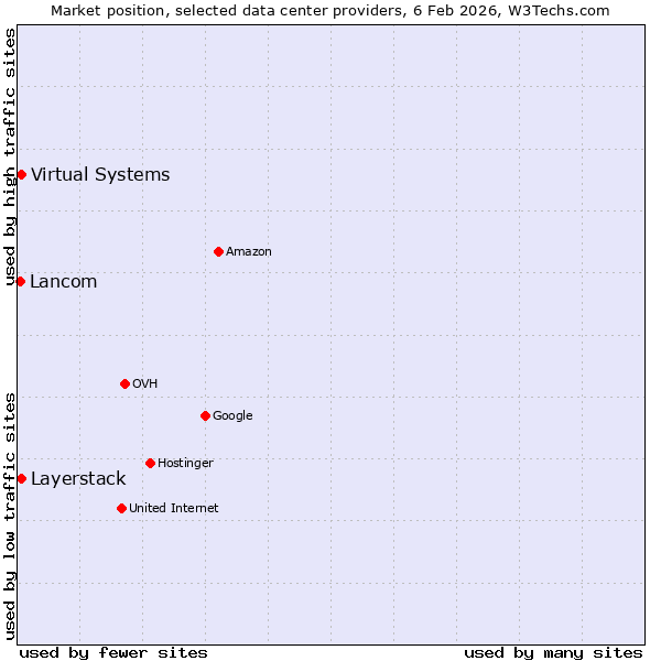 Market position of Layerstack vs. Virtual Systems vs. Lancom