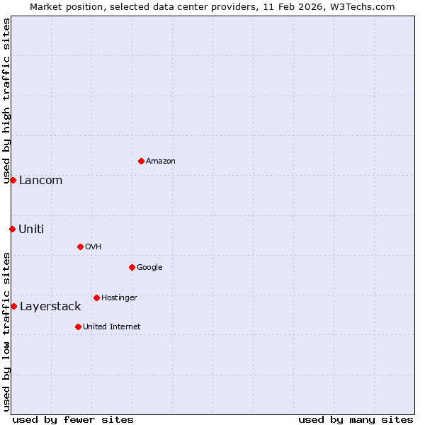 Market position of Layerstack vs. Lancom vs. Uniti
