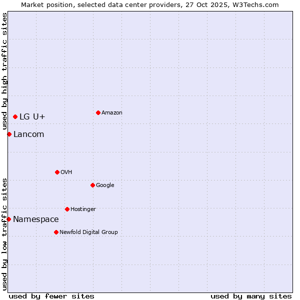 Market position of LG U+ vs. Lancom vs. Namespace