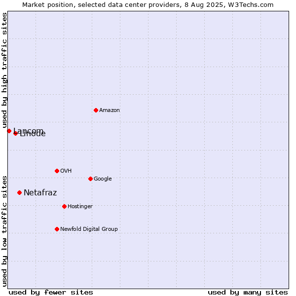 Market position of Netafraz vs. Linode vs. Lancom