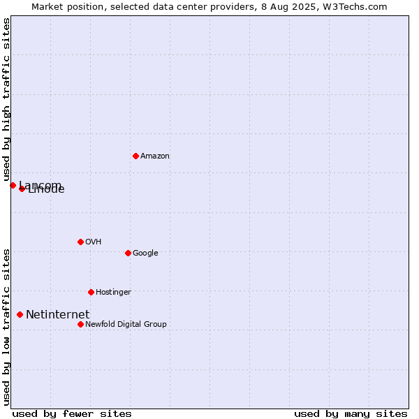 Market position of Linode vs. Netinternet vs. Lancom