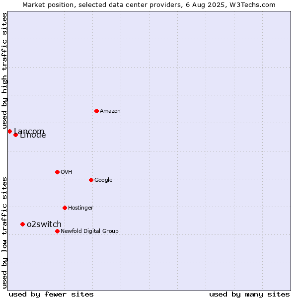 Market position of o2switch vs. Linode vs. Lancom