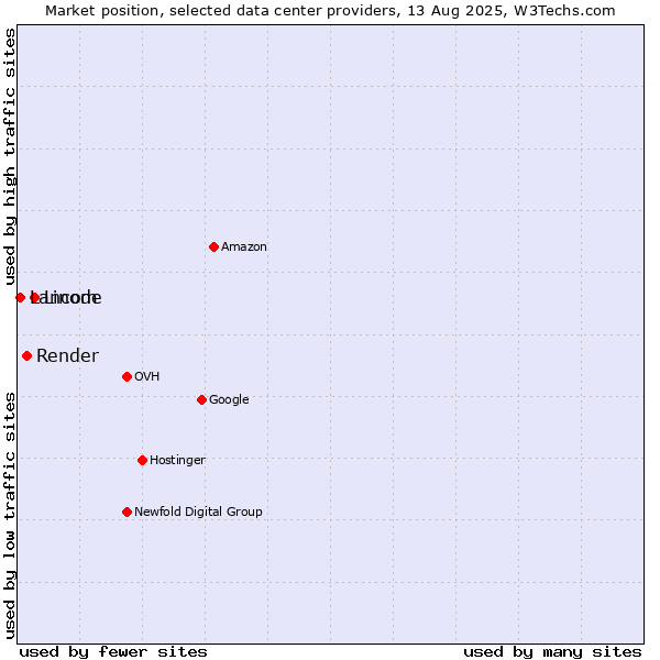 Market position of Linode vs. Render vs. Lancom