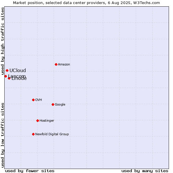 Market position of Linode vs. UCloud vs. Lancom